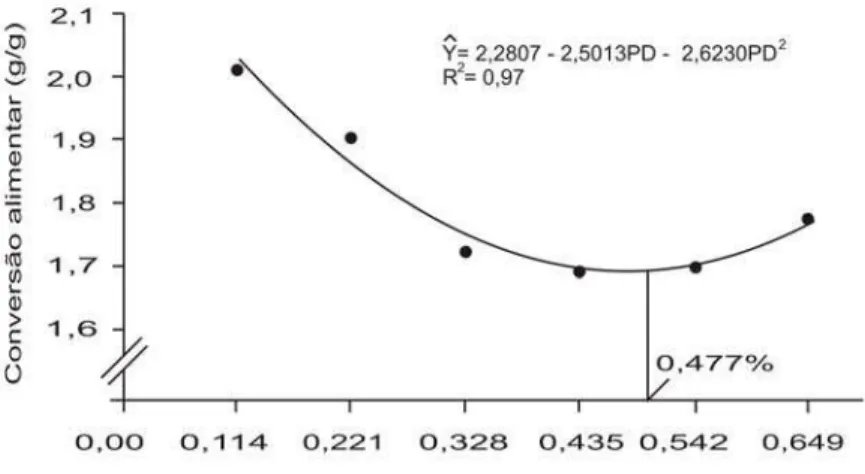 Figura 2 – Efeito dos níveis de fósforo disponível da ração sobre a conversão alimentar de  suínos dos 15 aos 30 kg