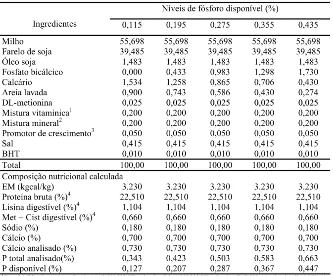 Tabela 1 - Composição percentual e nutricional das rações experimentais   Níveis de fósforo disponível (%) 