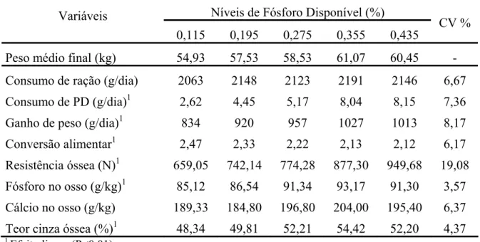 Tabela 2 – Valores de desempenho e parâmetros ósseos de suínos recebendo diferentes  níveis de fósforo disponível na ração dos 30 aos 60 kg 