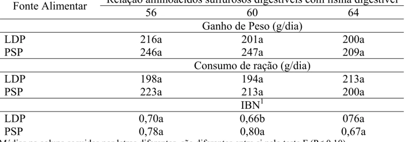 Tabela 2 – Valores de consumo de ração médio diário (CRMD), ganho de  peso médio diário (GPMD) e índice bionutricional (IBN) dos leitões no  período um em função da fonte alimentar e da relação aminoacídica