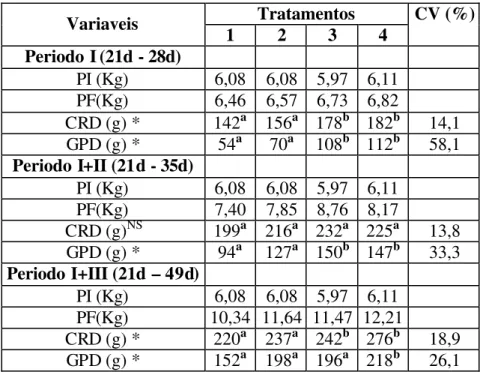 Tabela 3. Média das características de desempenho dos leitões nos períodos I, I+II e  I+III  Tratamentos  Variaveis  1  2  3  4  CV (%)  Periodo I (21d - 28d)  PI (Kg)  6,08  6,08  5,97  6,11  PF(Kg)  6,46  6,57  6,73  6,82  CRD (g) *  142 a   156 a   178 