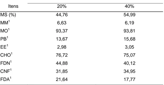 Tabela 4 - Teores médios de matéria seca (MS), matéria mineral (MM),  matéria orgânica (MO), proteína bruta (PB), extrato etéreo (EE),  carboidratos totais (CHO), fibra em detergente neutro (FDN),  carboidratos não-fibrosos (CNF) e fibra em detergente ácid