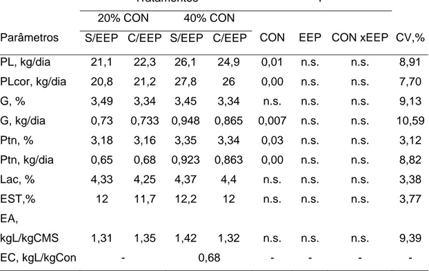 Tabela 9 – Médias, probabilidades (P) e coeficientes de variação (CV) para  produção de leite (PL), produção corrigida para 3,5% de gordura  (PLcor), composição do leite – gordura (G), proteína (Ptn),  lactose (Lac) e extrato seco total (EST) – e as eficiê