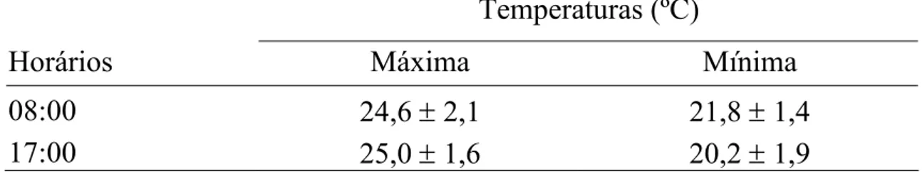 Tabela 2 – Valores de temperatura máxima e mínima e seus respectivos  desvios padrão 