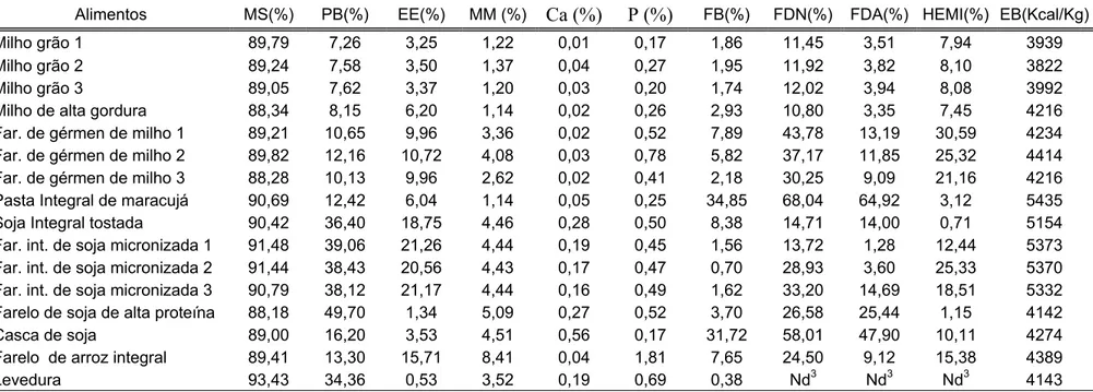 Tabela  3  - Composição química e valores de energia bruta dos alimentos, expressos na matéria natural 1,2 