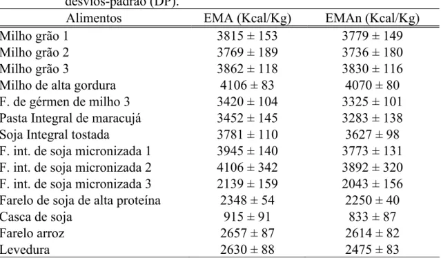 Tabela  4  -  Valores de energia metabolizável aparente (EMA) e aparente  corrigida (EMAn), expressos na matéria seca, e seus respectivos  desvios-padrão (DP)