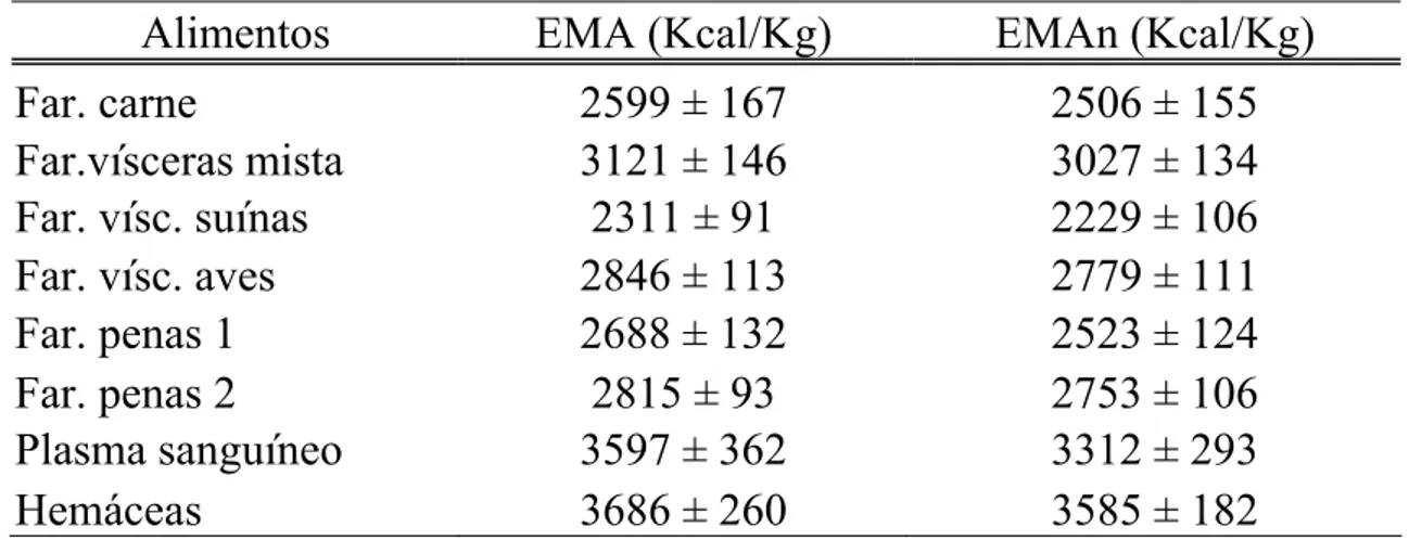 Tabela 4 - Valores de energia metabolizável aparente (EMA) e de energia  metabolizável aparente corrigida (EMAn), expressos na matéria seca, e seus  respectivos desvios-padrão