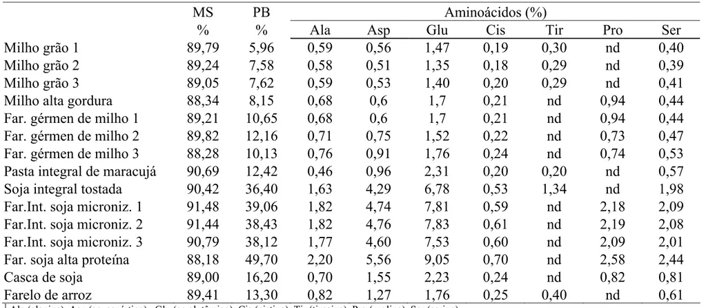 Tabela 3 – Valores de matéria seca, de proteína bruta e dos aminoácidos não-essenciais totais dos alimentos, expressos em  porcentagem na matéria natural