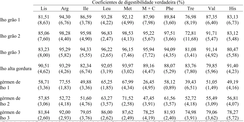 Tabela 4 - Valores médios dos coeficientes de digestibilidade verdadeira dos aminoácidos essenciais dos alimentos, expressos em  porcentagem, com seus respectivos desvios - padrão
