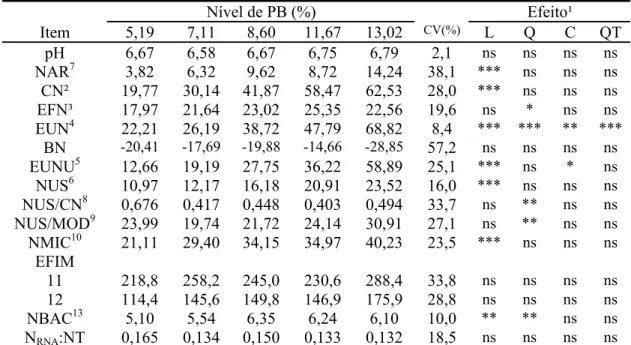 Tabela 4 - Médias de quadrados mínimos, coeficiente de variação (CV) e indicativos  de significância para os efeitos de ordem linear (L), quadrática (Q),  cúbica (C) e quártica (QT) para o pH ruminal, nitrogênio amoniacal  ruminal (NAR – mg/dL), consumo de