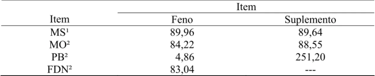 Tabela 1 - Teores médios de matéria seca (MS), matéria orgânica (MO), proteína  bruta (PB) e fibra em detergente neutro (FDN) para o feno e o  suplemento 