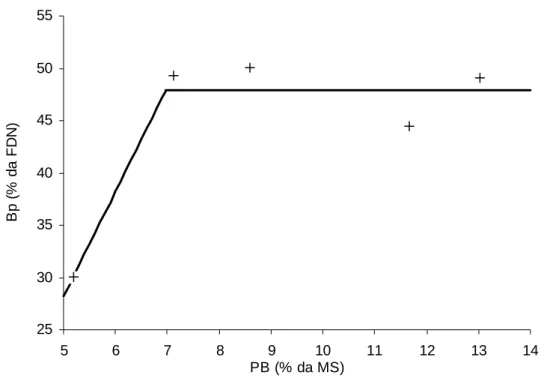 Figura 1 - Comportamento descritivo e função ajustada para a relação entre o nível  de proteína bruta da dieta (PB) e a estimativa da fração potencialmente  degradável padronizada (Bp) da FDN ( Yˆ =  -21,8909+10,016X; ∀ X ≤ 