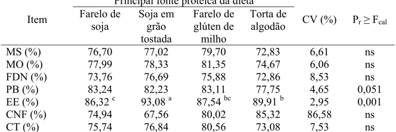 Tabela 5 - Digestibilidade aparente total da matéria seca e de nutrientes em cabras  leiteiras alimentadas com dietas com diferentes fontes de proteína  
