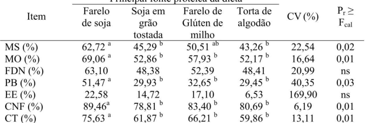 Tabela 6 - Digestibilidade ruminal da matéria seca e de nutrientes em cabras leiteiras  alimentadas com dietas com diferentes fontes de proteína 
