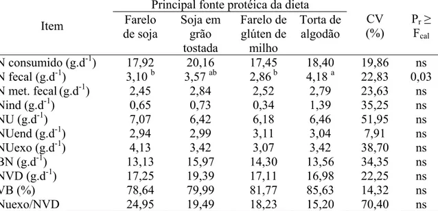Tabela 8 – Consumo, excreções, balanço e retenção de nitrogênio em cabras leiteiras  alimentadas com dietas com diferentes fontes de proteína 