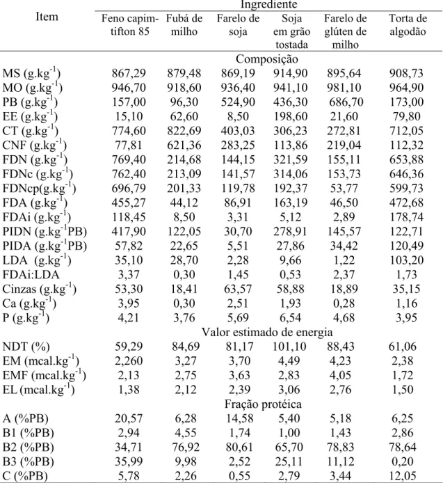 Tabela 2 – Composição bromatológica dos ingredientes utilizados nas dietas  experimentais 