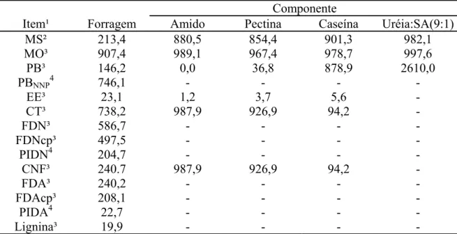 Tabela 1 - Composição química da forragem e dos componentes dos suplementos 