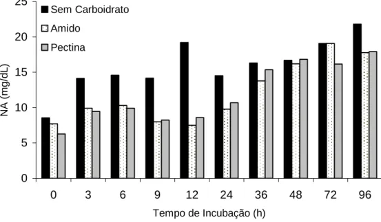 Figura 2 - Comportamento descritivo para a concentração de nitrogênio amoniacal (NA) no  meio de incubação em função do tempo de incubação e da fonte de carboidrato