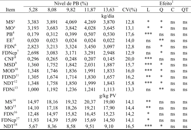 Tabela 2 - Médias de quadrados mínimos, coeficiente de variação (CV) e indicativos  de significância para os efeitos de ordem linear (L), quadrática (Q),  cúbica (C) e quártica (QT) para os consumos de matéria seca (MS), de  matéria orgânica (MO), de prote