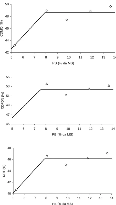 Figura 1 - Relação entre o nível de proteína bruta (PB) e as estimativas do coeficiente  de digestibilidade da matéria orgânica (CDMO) ( Ŷ = 32,3194 + 2,0610X;  ∀ X ≤ 7,9263;  Ŷ = 48,6533; ∀ X &gt; 7,9263; R² = 0,9067) e da fibra em  detergente neutro (CDF