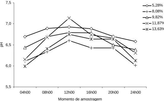 Figura 2 - Valores médios do pH ruminal em função do momento de amostragem e  do nível de proteína bruta da dieta