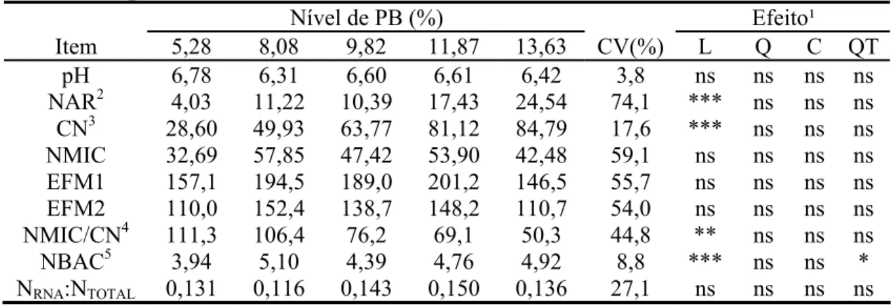 Tabela 4 - Médias de quadrados mínimos, coeficiente de variação (CV) e indicativos  de significância para os efeitos de ordem linear (L), quadrática (Q),  cúbica (C) e quártica (QT) para o pH ruminal (pH), a concentração de  nitrogênio amoniacal ruminal (N