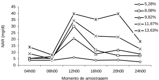Figura 3 - Valores médios da concentração de nitrogênio amoniacal ruminal (NAR)  em função do momento de amostragem e do nível de proteína bruta da  dieta