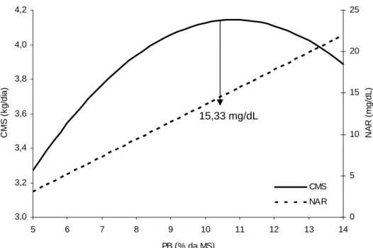 Figura 4 - Relação entre consumo voluntário de matéria seca (CMS) e concentração  de nitrogênio amoniacal ruminal (NAR) em função do nível de proteína  bruta da dieta