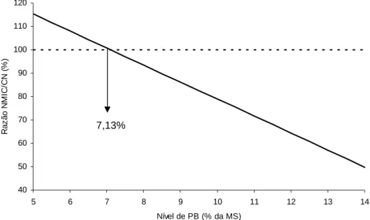 Figura 5 - Relação entre a razão fluxo de compostos nitrogenados microbianos no  intestino delgado e consumo de nitrogênio (NMIC/CN) e os níveis de  proteína bruta (PB) da dieta