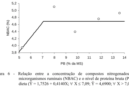 Figura 6 - Relação entre a concentração de compostos nitrogenados nos  microrganismos ruminais (NBAC) e o nível de proteína bruta (PB) na  dieta ( Ŷ = 1,7526 + 0,4140X; ∀ X ≤ 7,09; Ŷ = 4,6900; ∀ X &gt; 7,09; R²  = 0,8272)