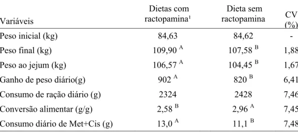Tabela 6 – Resultados de desempenho de suínos machos castrados em terminação  suplementados ou não com RAC 