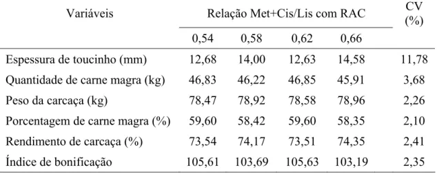Tabela 2 – Características de carcaças de suínos machos castrados em terminação  suplementados com ractopamina e diferentes relações Met+Cis/Lis  Variáveis Relação  Met+Cis/Lis com RAC  CV 