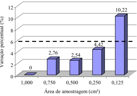 Figura 5. Variações percentuais dos valores médios de pixel obtidos utilizando áreas  amostrais decrescentes, no 7º e no 10º dias do ciclo estral