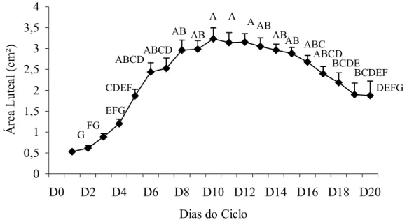 Figura 1. Média±EPM da área de tecido luteal durante o ciclo estral. Médias seguidas de  letras diferentes diferem entre si pelo teste Tukey (P&lt;0,05)