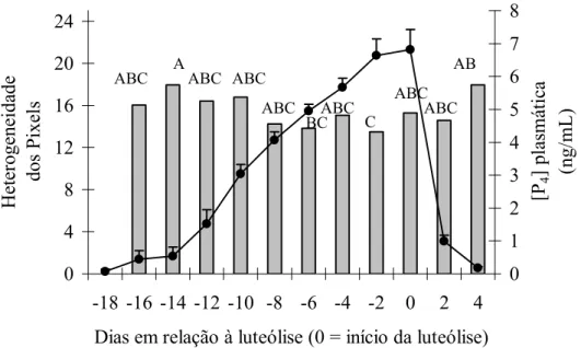 Figura 7. Média±EPM da [P 4 ] plasmática ( ●) e da heterogeneidade dos pixels (colunas)  durante o ciclo estral em bovinos, após correção para o momento da luteólise  natural