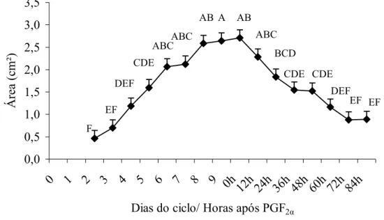 Figura 8. Média±EPM da área de tecido luteal em bovinos, mensurada por exame ultra- ultra-sonográfico obtidos por via transretal durante os dias iniciais do ciclo estral e  após a aplicação da PGF 2α 
