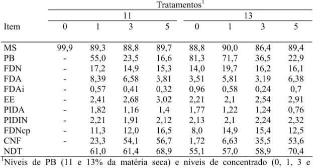 Tabela 3 – Composição química-bromatológica dos concentrados (% da matéria seca)    Tratamentos 1              11  13  Item                   0  1  3     5  0  1  3  5  MS  99,9 89,3 88,8 89,7 88,8 90,0 86,4 89,4  PB  -  55,0 23,5 16,6 81,3 71,7 36,5 22,9 