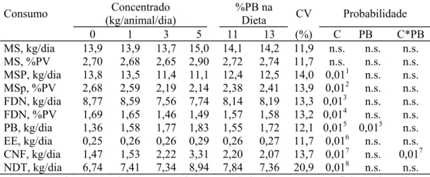 Tabela 4 – Consumo de nutrientes  Consumo  Concentrado  (kg/animal/dia)  %PB na Dieta  CV Probabilidade   0  1  3  5  11  13  (%)  C  PB  C*PB  MS, kg/dia  13,9  13,9  13,7  15,0 14,1  14,2  11,9 n.s
