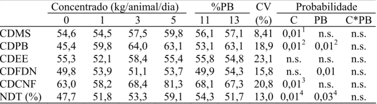 Tabela 6 – Coeficiente  de  digestibilidade dos nutrientes em função do nível de  suplementação e do teor de proteína bruta da dieta para vacas em pastejo  de capim-elefante no período das águas  