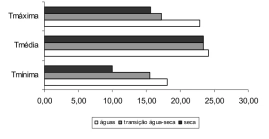 Figura 1: Temperaturas mínima (Tmínima), média (Tmédia) e máxima  (Tmáxima) nos períodos das águas e de transição água-seca e de  seca (Fonte: Departamento de Engenharia Agrícola/UFV)