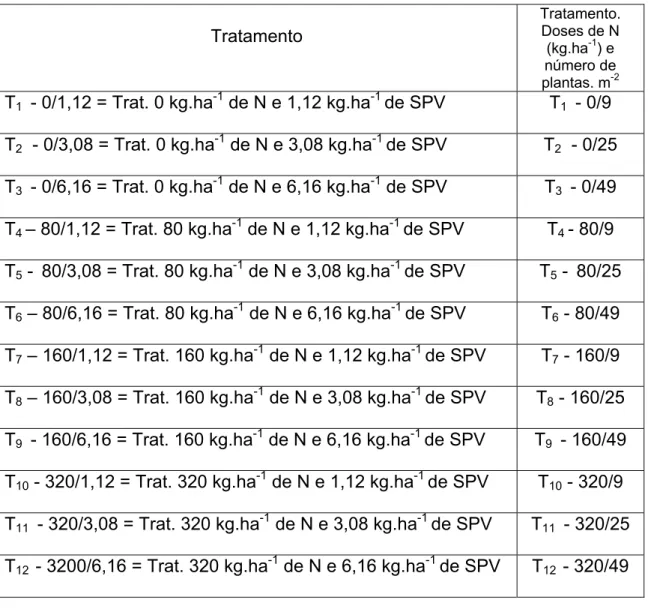 Tabela 1: Relação dos tratamentos com as respectivas doses de N e kg.ha -1  de  sementes puras viáveis (SPV) avaliados no experimento 