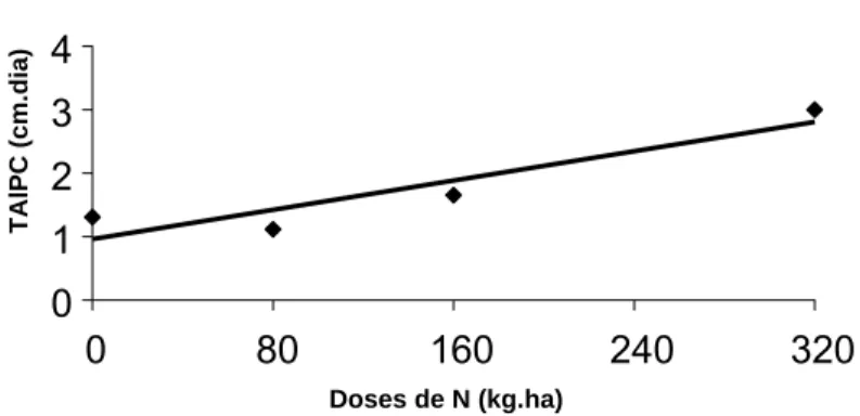 Figura 7: Taxa de alongamento do pseudocolmo (TAlPC) de capim-tanzânia  adubado com nitrogênio (N) durante o período das águas