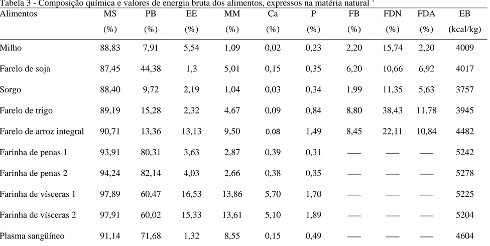 Tabela 3 - Composição química e valores de energia bruta dos alimentos, expressos na matéria natural  1 Alimentos MS  (%)  PB  (%)  EE  (%)  MM (%)  Ca  (%)  P  (%)  FB  (%)  FDN (%)  FDA (%)  EB  (kcal/kg)  Milho  88,83 7,91 5,54 1,09 0,02 0,23 2,20  15,7