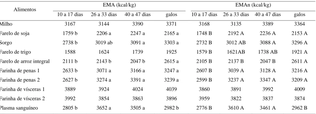 Tabela 4 – Valores de energia metabolizável aparente (EMA) e de energia metabolizável aparente corrigida (EMAn) dos alimentos de acordo  com a idade das aves, expressos na matéria natural 1