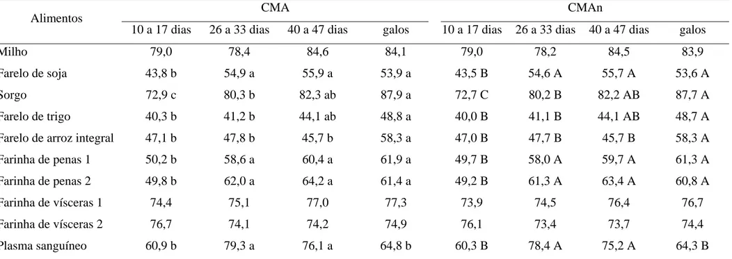 Tabela 5 – Coeficientes de metabolizabilidade aparente (CMA) e aparente corrigida (CMAn) dos alimentos de acordo com a idade das aves 1