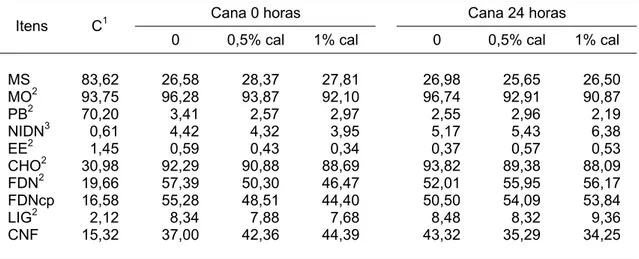 Tabela 1 – Composição bromatológica do concentrado (C) e da cana-de-açúcar  nos diferentes tratamentos 
