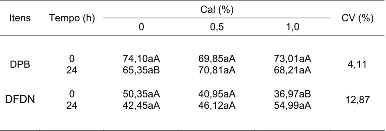 Tabela 7 – Digestibilidade da proteína bruta (DPB) e da fibra em detergente  neutro (DFDN), em função de tempos de armazenamento e níveis  de cal 