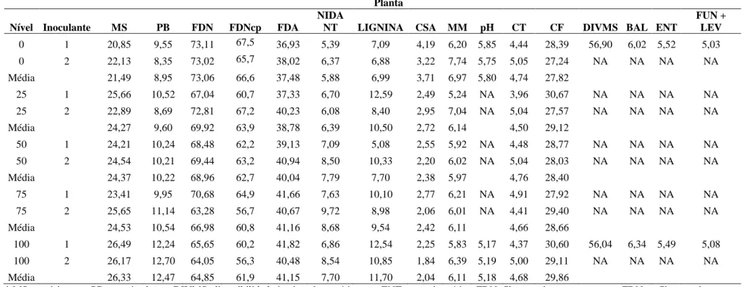 Tabela  1a:  Valores  absolutos  encontrados  nas  análises  das  plantas  para  composição  química  (%MS),  pH,  capacidade  tampão  (e.mg  de  HCL/100g MS), capacidade fermentativa, DIVMS (%MS) e população de micro-organismos (log UFC/g)