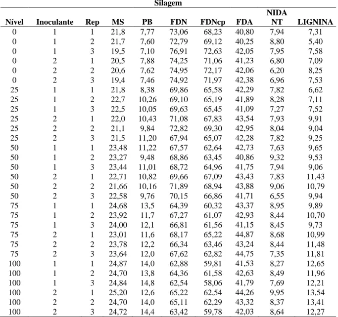 Tabela 2a: Valores absolutos encontrados nas análises das silagens para composição química  (%MS)