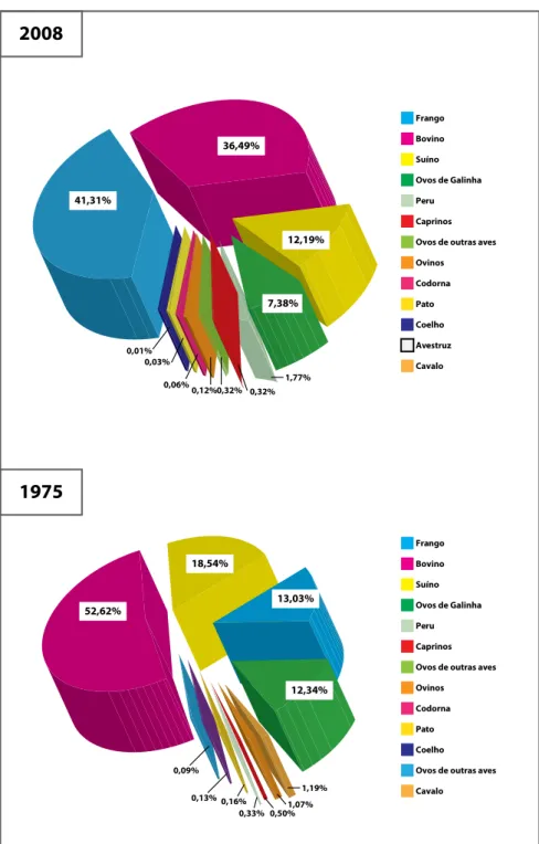 Figura 01: Distribuição da produção de proteína animal no Brasil em 2008 e em 1975.